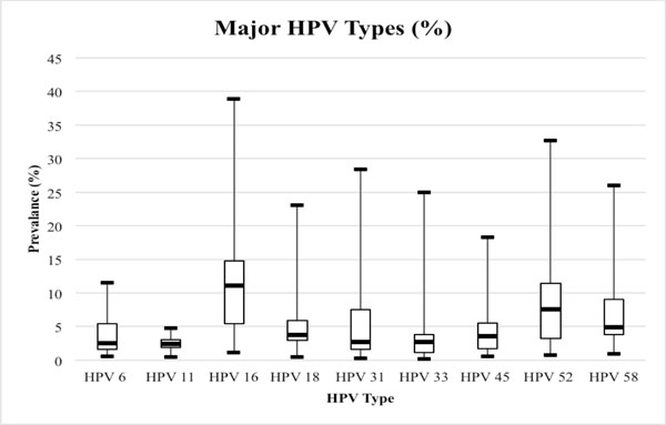 Cervical Hpv Infection In Female Sex Workers A Global Perspective